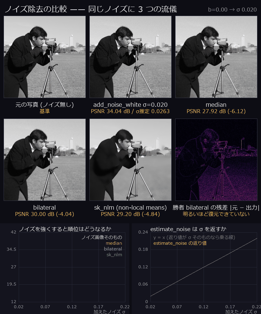 ノイズ除去の比較 —— median / bilateral / NLM