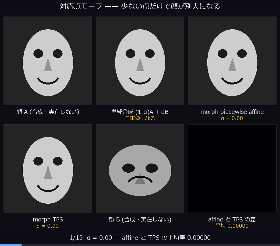 対応点モーフ —— 単純合成との違い