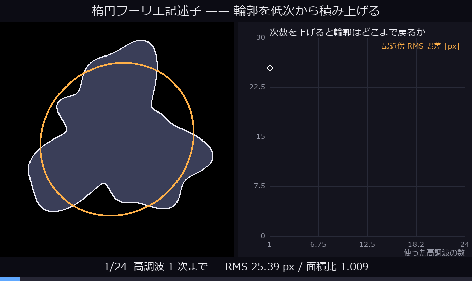 楕円フーリエ記述子 —— 何次で形が戻るか