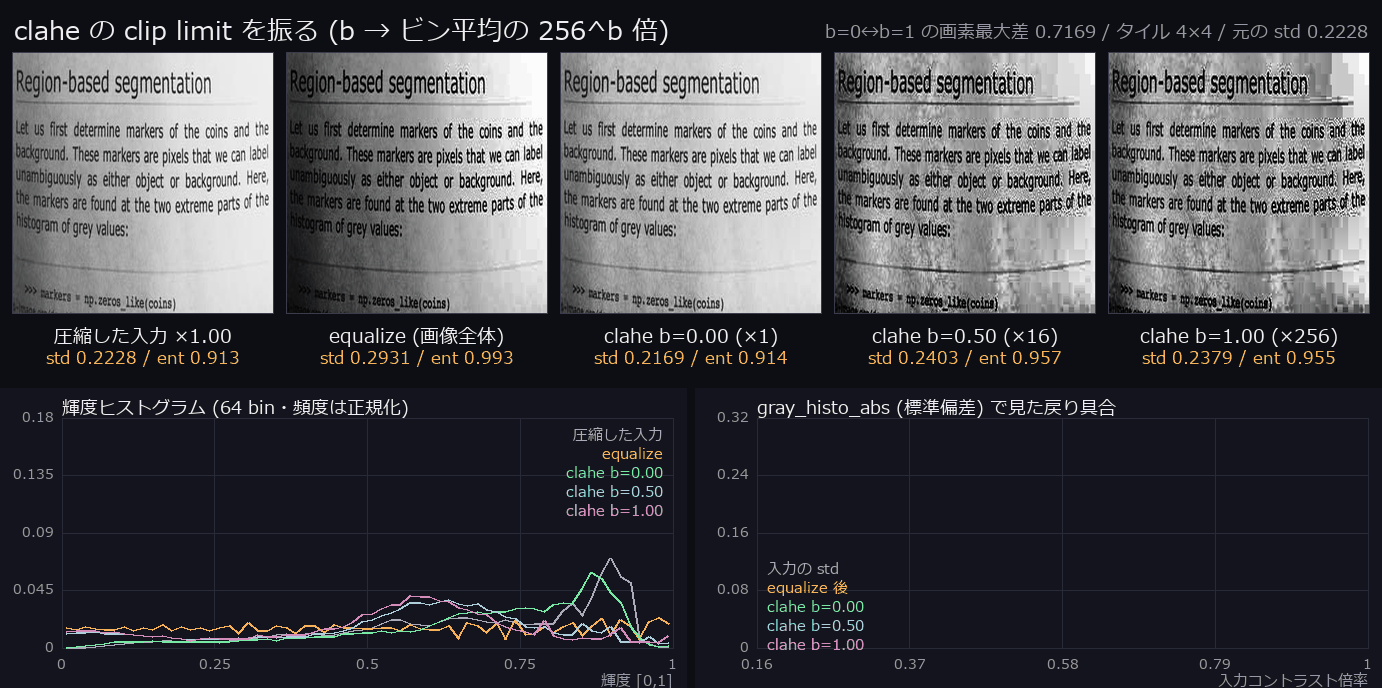 ヒストグラム整形 —— clahe の clip limit を振る
