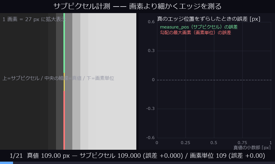 サブピクセル計測 —— 画素より細かく測る