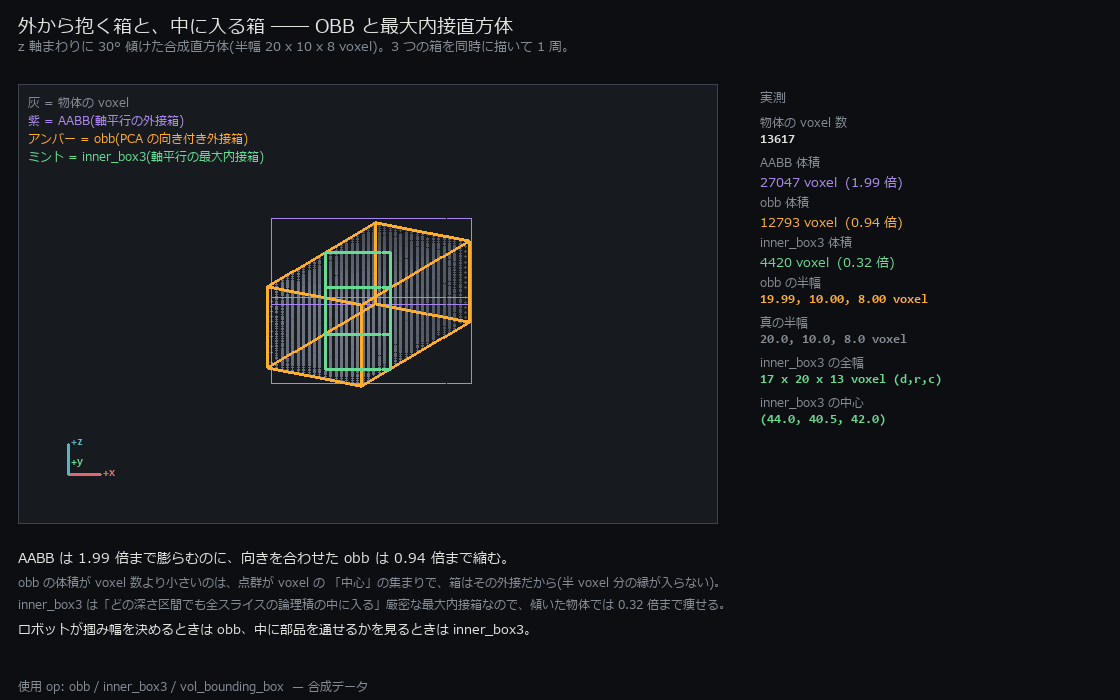外から抱く箱(OBB)と中に入る箱(inner_box3)