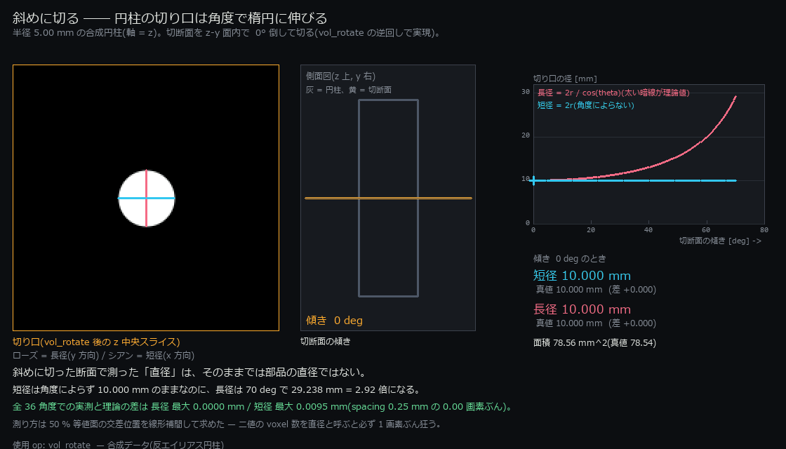斜めに切ると円が楕円になる(長径は 1/cos で伸びる)