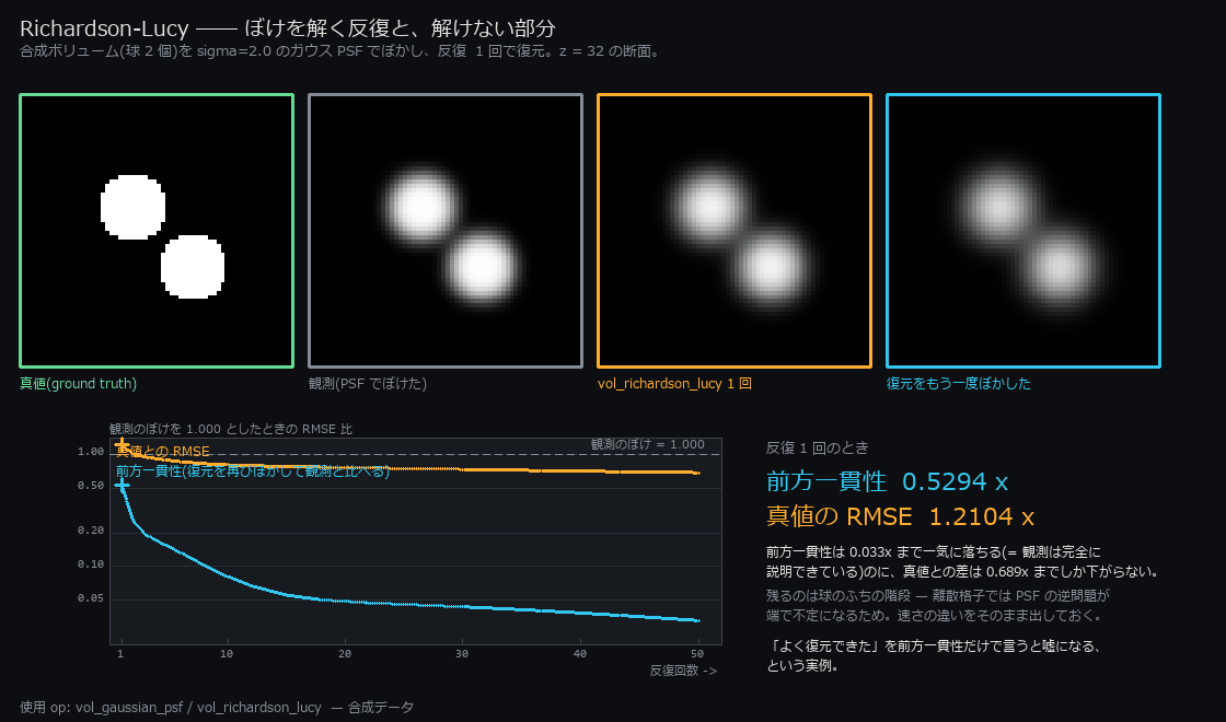 Richardson-Lucy ―― 前方一貫性 0.033x に対し真値 RMSE は 0.689x