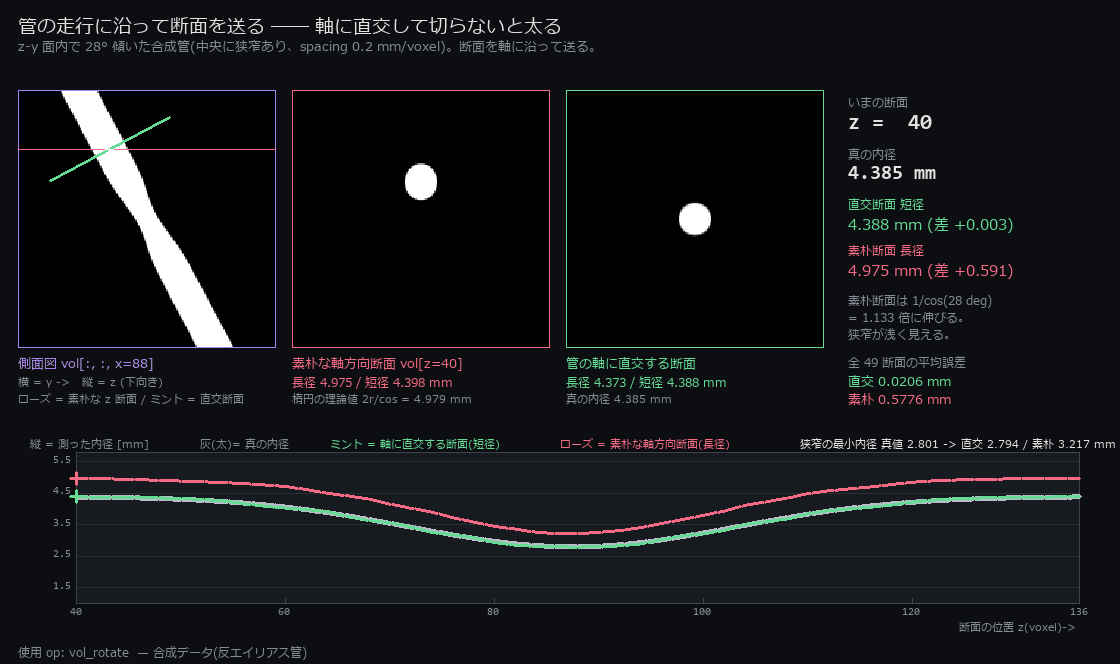 管に沿って切る ―― 軸に直交しないと内径が 1.13 倍に太る