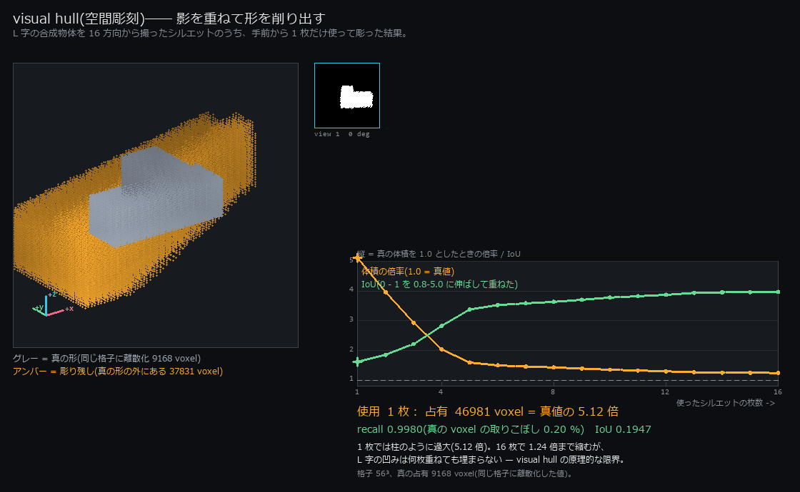 visual hull ―― 影を重ねて形を削り出す