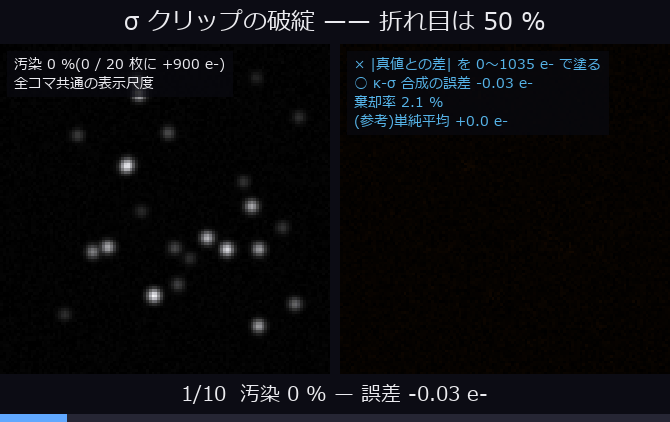 σ クリップの破綻 —— 折れ目はちょうど 50 %