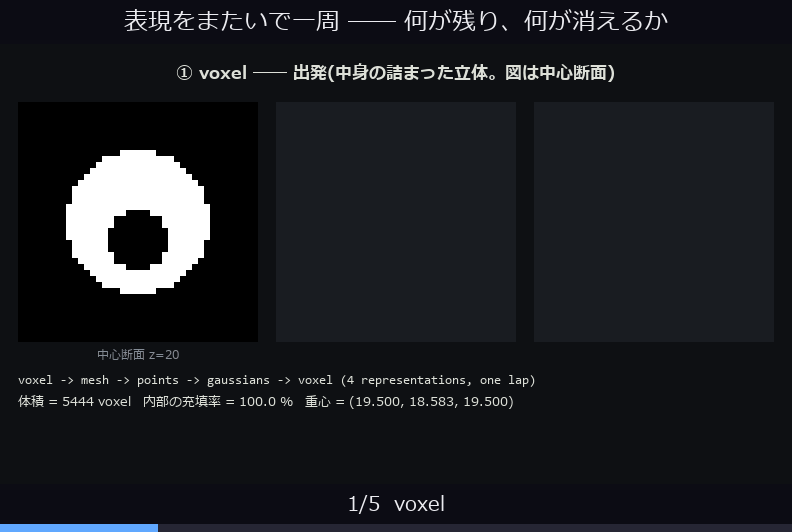 表現をまたいで一周 ―― 何が残り、何が消えるか