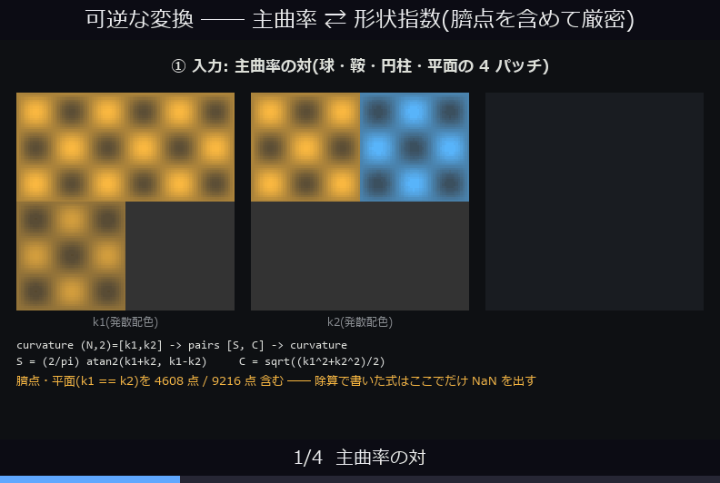 可逆な変換 ―― 主曲率 ⇄ 形状指数(臍点を含めて厳密)