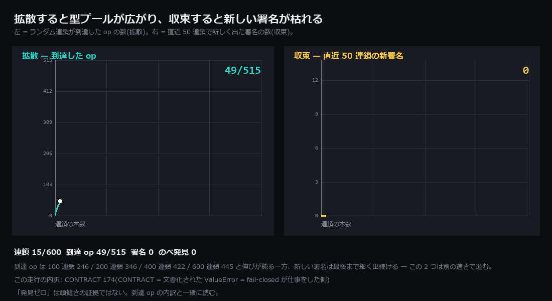 拡散と収束