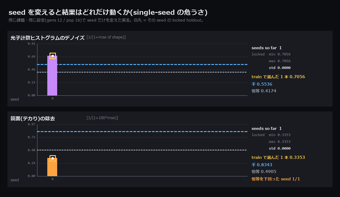 seed ばらつきの開示
