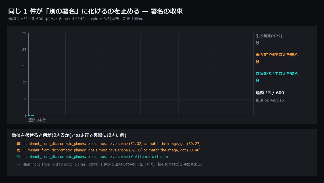 署名の収束