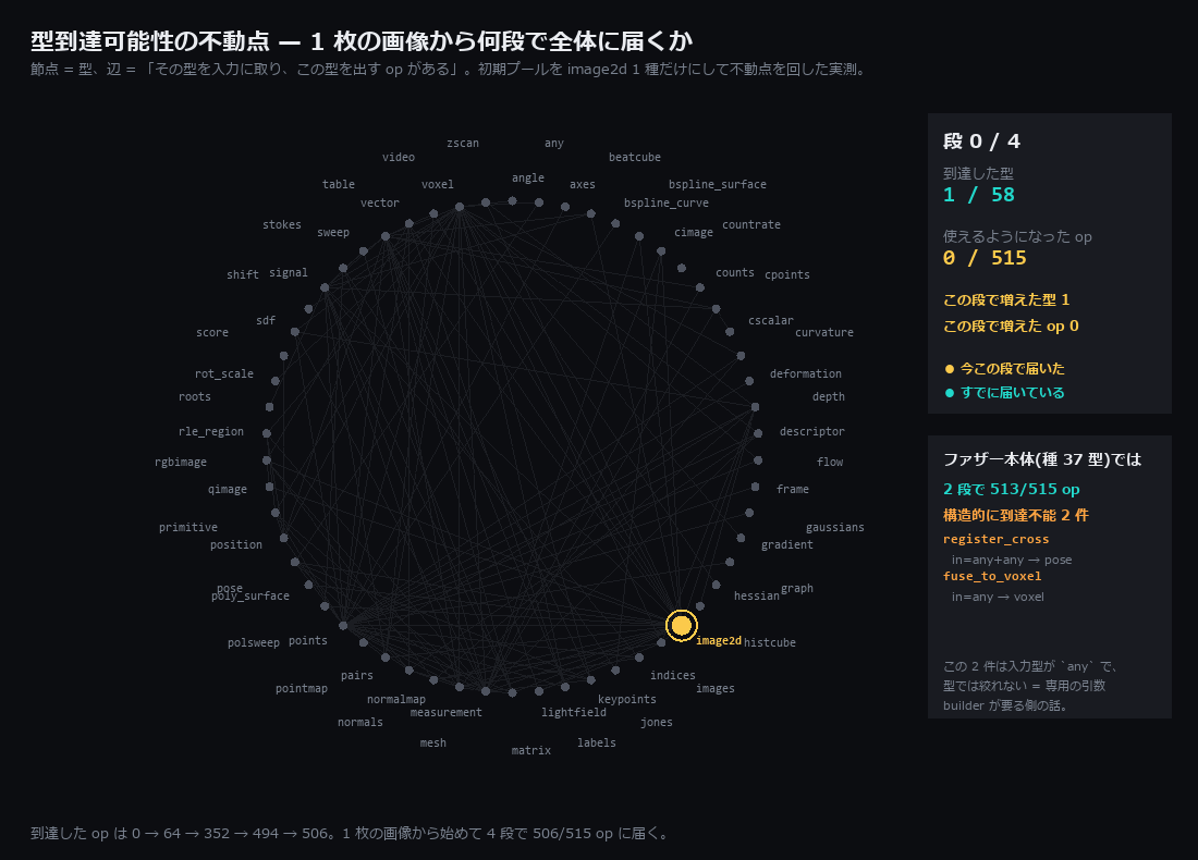 型到達可能性の不動点