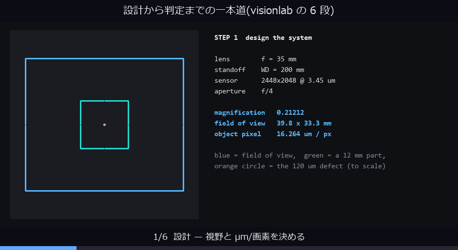 設計から判定までの一本道