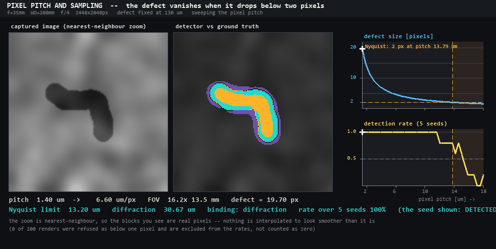 Pixel pitch and sampling
