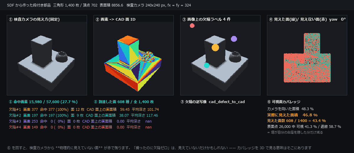 欠陥を CAD 面へ逆写像し、見えていない面を数える