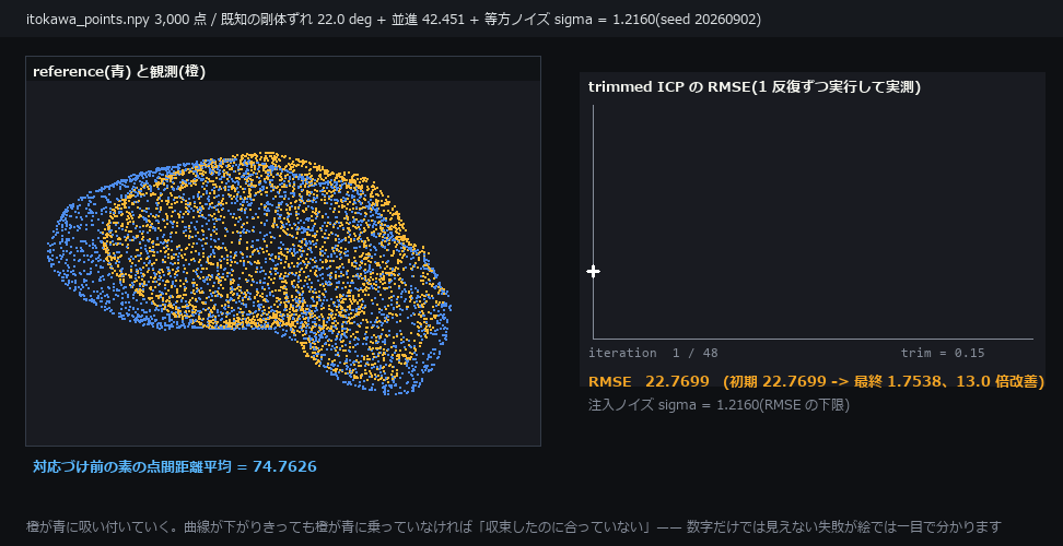 点群を合わせる —— 初期ずれから収束まで