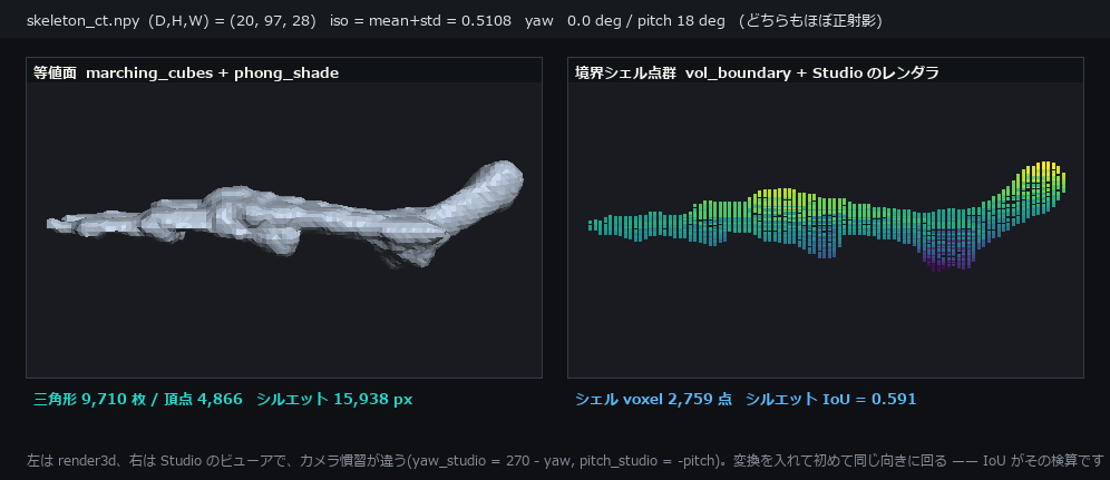 CT を回す —— 面と粒、同じ角度で