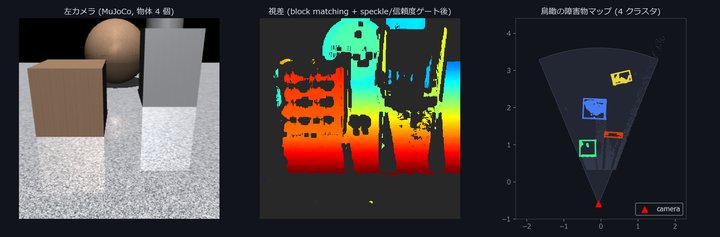 Stereo disparity → 3D reconstruction → bird's-eye obstacle map