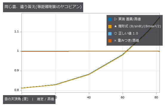 画素数比は天頂で 0.81、地平線側で 1.17。重みを掛けると 1 に張り付く。