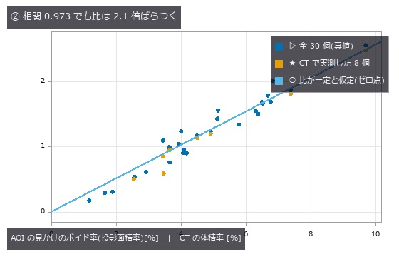 直線は「面積率に比例する」という素朴な仮定。点はそこから両側へ離れる。