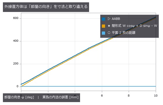 許容 ±10 mm。AABB は ψ=0.5 度で既に外れる。