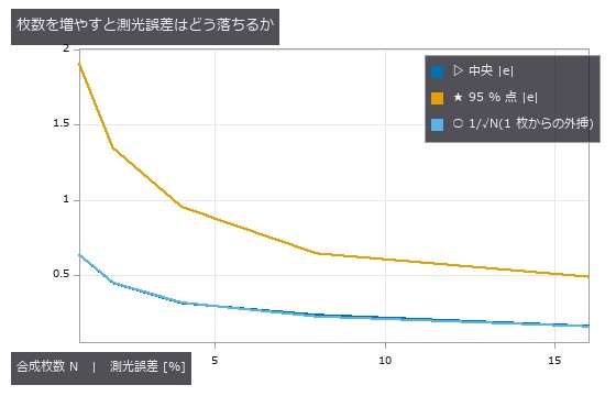 How Many Frames for What Photometric Precision?