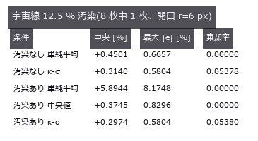 単純平均だけが 5.9 % 残る。κ-σ は汚染なしと区別できないところまで戻すが、棄却率はほとんど動かない。
