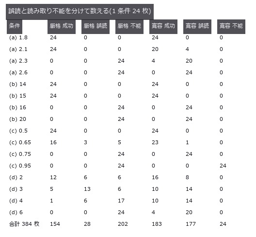 Where a 1-D Barcode Stops Reading — Counting Misreads and Unreadables Separately