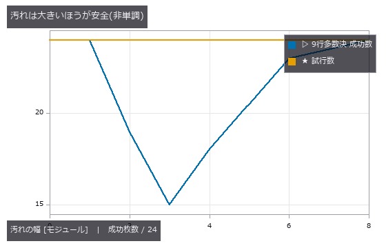 小さい汚れは行が「読めてしまう」ので誤った票を投じる。大きい汚れは棄権するので多数決が効く。