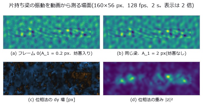 Modal identification from video — frequency survives to the end, damping lies first