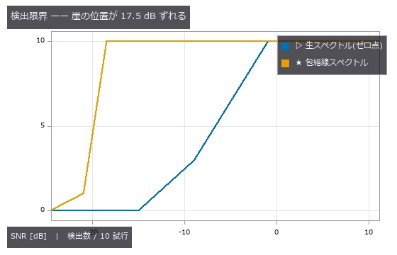どちらも最悪条件では 0 に落ちる。包絡線は万能ではなく、崖が悪い SNR 側へ動くだけ。