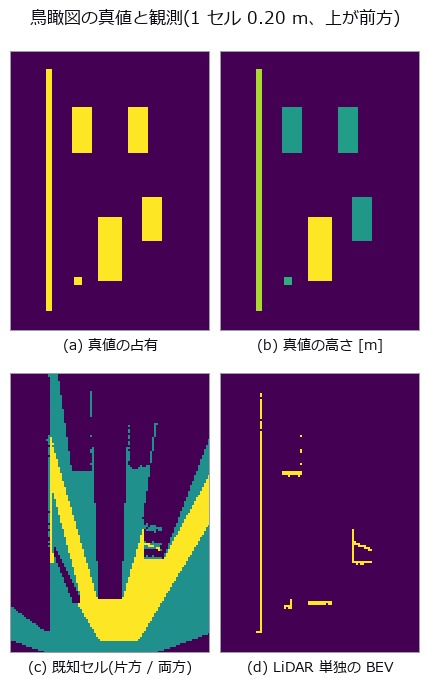 Fusing two sensors into a bird's-eye grid — a calibration that passes in pixels turns into metres at range
