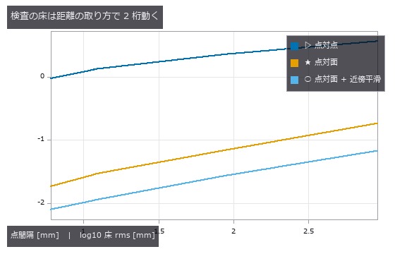 完全対称な標本を測った残差。点対点は点間隔がそのまま床になる。