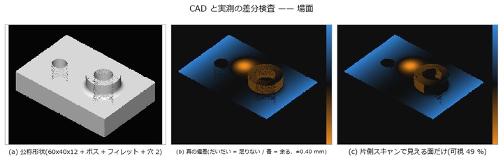 CAD-to-scan deviation inspection — the fit absorbs the defect and invents a dent