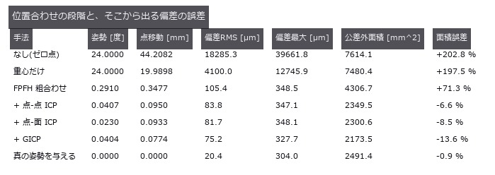 真の姿勢を与えた最終行が推定器そのものの床。点-面 ICP との差は姿勢ではなく datum の取り方の差。