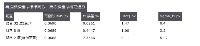 RMS は 1.00 倍しか動かないのに fx 誤差は 281 倍動く。配置の良し悪しを映すのは sigma_fx のほう。