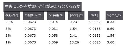 A Reprojection Error of 0.05 px Guarantees Nothing