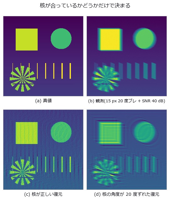4 枚目は「復元した」形をしているが、ゼロ点(観測そのもの)より悪い。絵の見た目では区別できない。