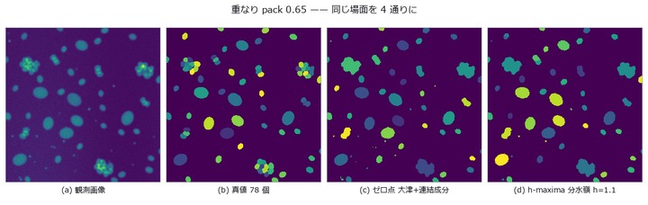 Counting Overlapping Cells — Count, Over-Segmentation and Under-Segmentation as Three Numbers