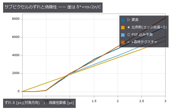 0.35 px までゼロ、そこから立ち上がる。比例則は崖を説明しない。