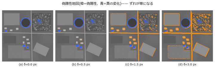 Change detection under misregistration — false positives are edge bands, with a cliff