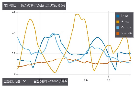 平らなら偽の境目は立たない。jet と hsv の山がそのまま『見えてしまう帯』になる。