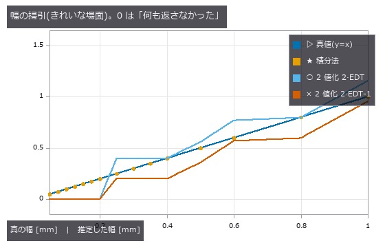 2 値化の 2 本は階段。0.20 mm(1 px)以下ではマスクが空になり 0(= 未検出)へ落ちる。積分法は 0.05 mm (0.25 px)まで直線 y=x に乗る。