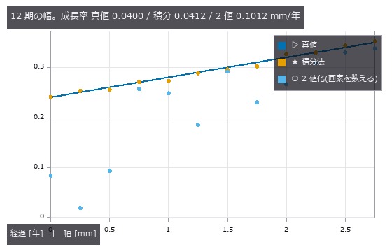 2 値化は幅の偏りより**期ごとの跳ね**が問題。跳ねの正体はぼけと画素位相で、4 節と 3 節で分けて数える。