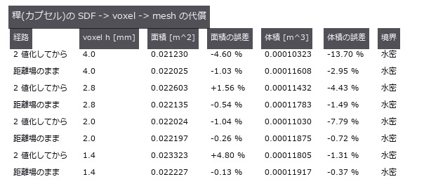 閉形式 2 pi r h + 4 pi r^2 / pi r^2 h + 4/3 pi r^3 と比べる。2 値化を挟むと面積だけが一方向に膨らむ。