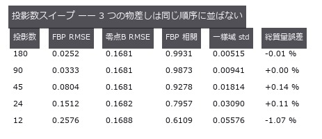 RMSE で見ると 12 本は空白画像 0.2420 より悪い。相関とストリークは別のことを言う。
