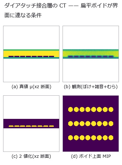 Collapsing joint voids into one number — what the number drops is the shape that matters