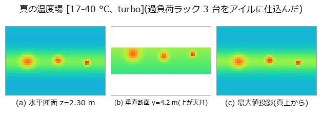 A 3-D Thermal Field from Sparse Sensors — The Grid's Blind Spot Erases a Rack
