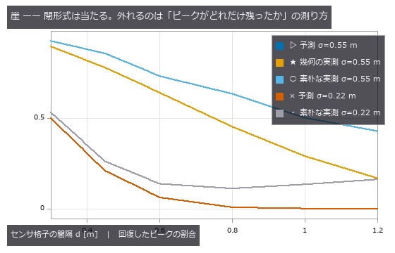 幾何の実測は予測と最大 1.2e-15 しか違わない。素朴な実測が上に浮くぶんが背景の復元誤差。
